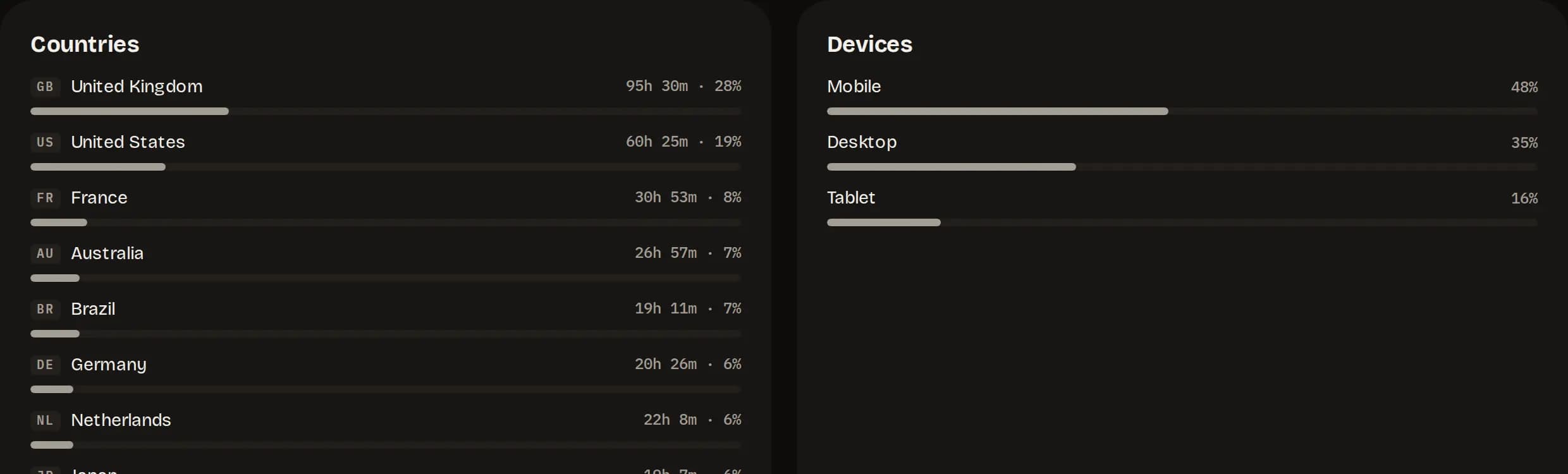 The Countries and Devices cards: each country with its two-letter code, listening time and share, a footnote naming how many listens could be placed, and the share of mobile, tablet and desktop.