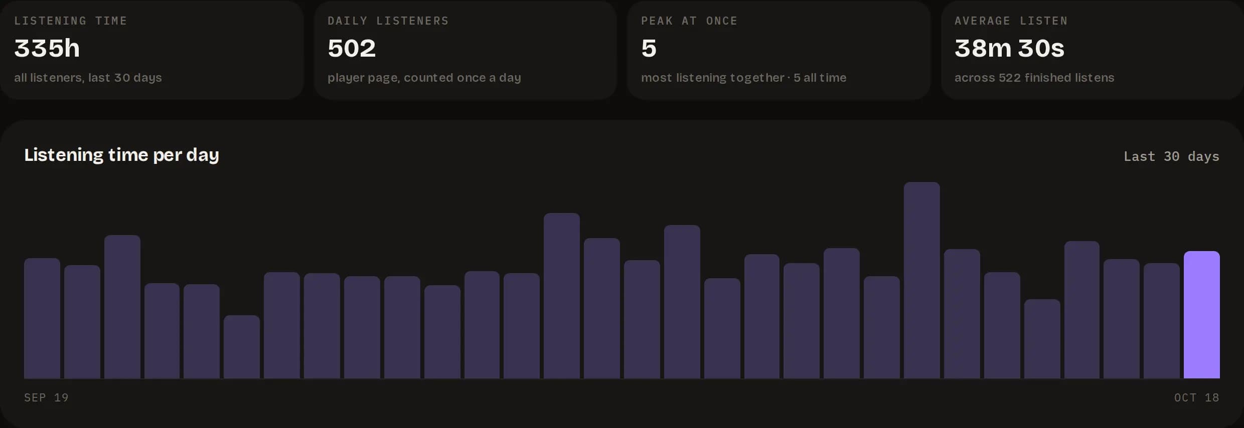 The Audience page: Listening time, Daily listeners, Peak at once and Average listen across the top, and below them a bar per day of listening time over the last thirty days, today's in brighter violet.